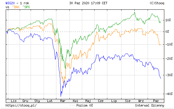 Rys. 1. Wykres indeksów WIG20 v. DAX v. S&P500 wg Stooq.pl