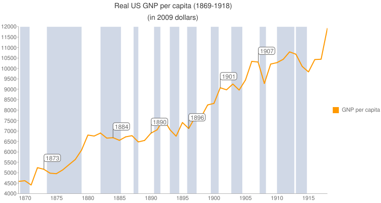 Realny wzrost dochodu narodowego per capita w latach 1869-1918 według siły nabywczej dolara z roku 2009. Źródło: Wikipedia