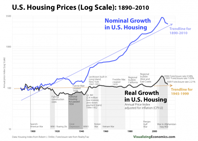 Realne i nominale zmiany cen nieruchomości w latach 1890-2010. Proszę zwrócić uwagę na lata 1920-1944. Źródło: http://www.visualizingeconomics.com/blog