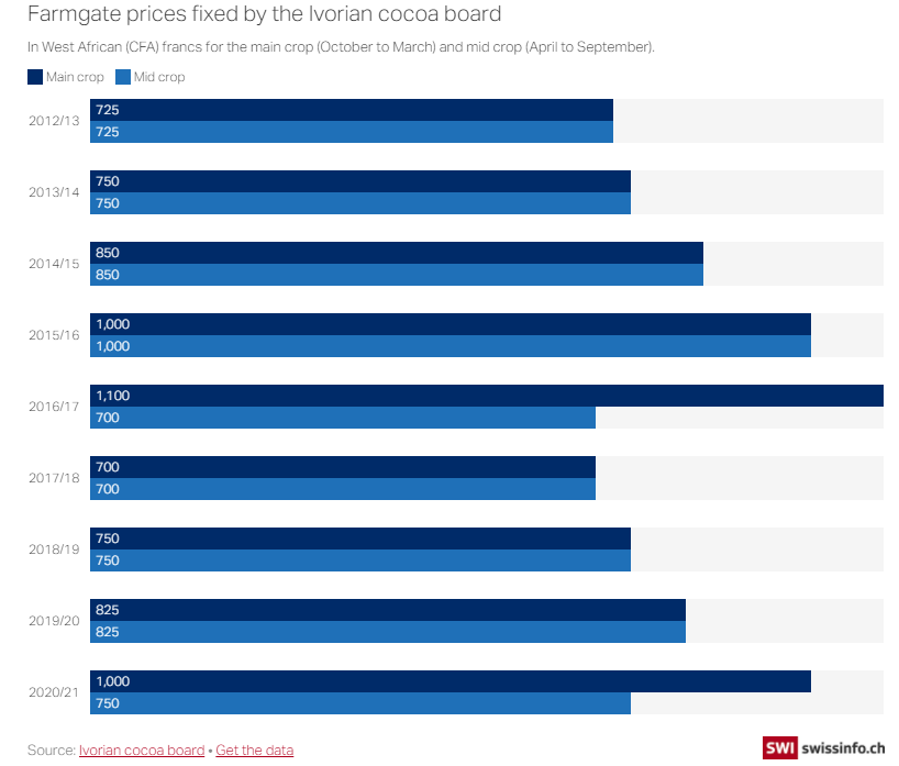 2012-2021. Źródło: https://www.swissinfo.ch/eng/has-a-new-price-premium-on-cocoa-really-helped-struggling-african-farmers-/46797948