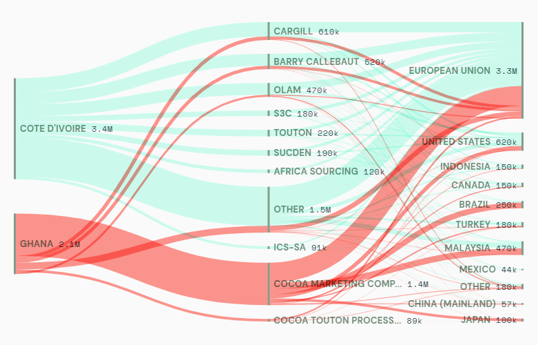 Przepływy z Wybrzeża Kości Słoniowej i Ghany do producentów z uwzględnieniem brokerów za 2018-2019 r. Źródło: https://insights.trase.earth/insights/mapping-cocoa-exports-cote-divoire-ghana/
