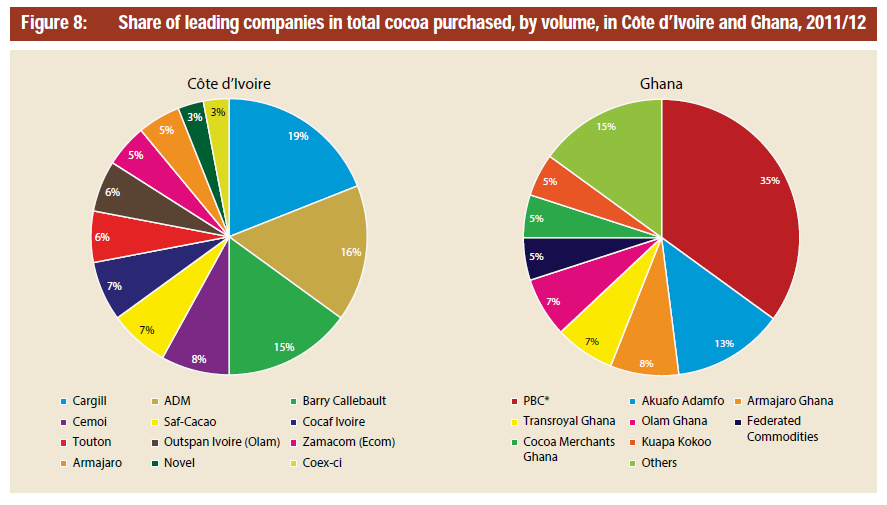 Kupcy kakao pochodzącego z Wybrzeża Kości Słoniowej i Ghany. Źródło: Samuel K. Gayi, Komi Tsowou, Cocoa industry: Integrating small farmers into the global value chain, UNCTAD, 2015