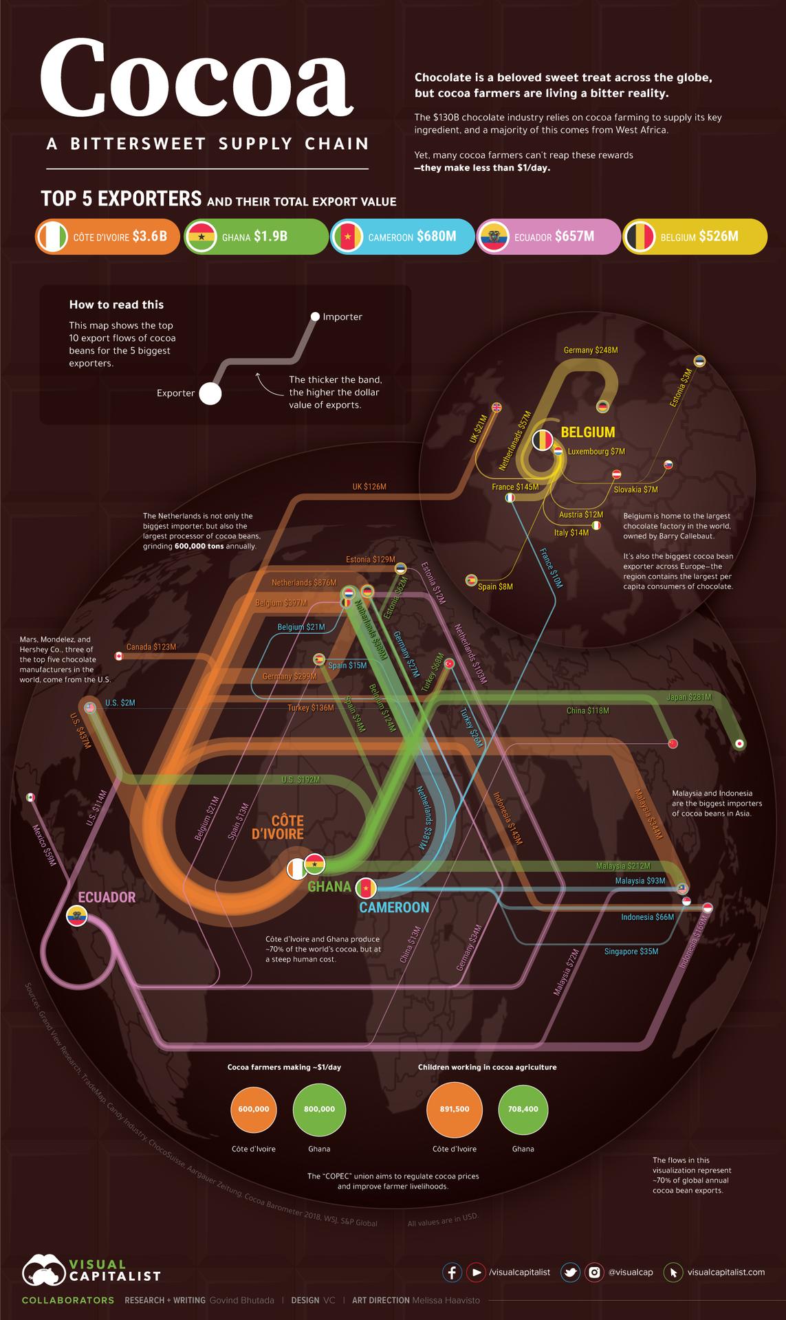 Grafika przedstawiająca główne kierunki eksportowe kakao. Źródło: https://www.visualcapitalist.com/cocoa-a-bittersweet-supply-chain/