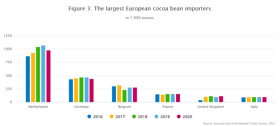 Najwięksi europejscy importerzy kakao. Źródło: https://www.cbi.eu/market-information/cocoa/trade-statistics