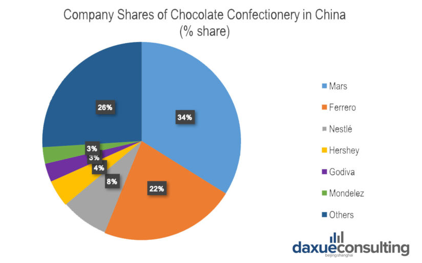 Podział tortu na przykładzie rynku chińskiego. Źródło: https://daxueconsulting.com/chocolate-market-in-china/