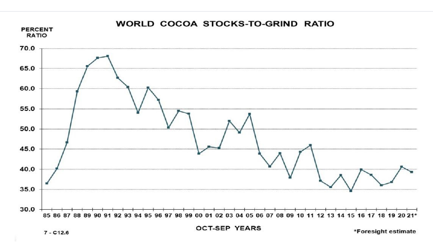 Stock to grinding ratio. Źródło:  Global Cocoa Market Study, USDA