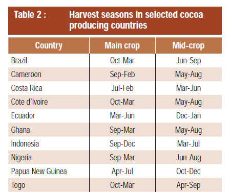 Główne sezony zbiorów kakao w zależności od kraju. Źeródło: ICCO, at: http://www.icco.org/faq/58-cocoa-harvesting/