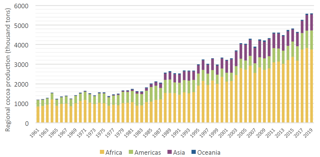 Regionalna produkcja ziaren kakaowca w tys. ton na przestrzeni ostatnich 60 lat. Źródło: Źródło: Global Cocoa Market Study, USDA