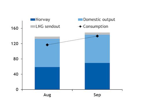 Wielka Brytania ma lekkie nadwyżki gazu, które są zabezpieczeniem średnioterminowym. Źródło: https://www.argusmedia.com/en/news/2238276-uk-gas-exports-to-eu-to-stay-low
