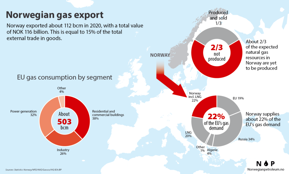 Kierunki norweskiego eksportu gazowego. Źródło: https://www.norskpetroleum.no/en/production-and-exports/exports-of-oil-and-gas/