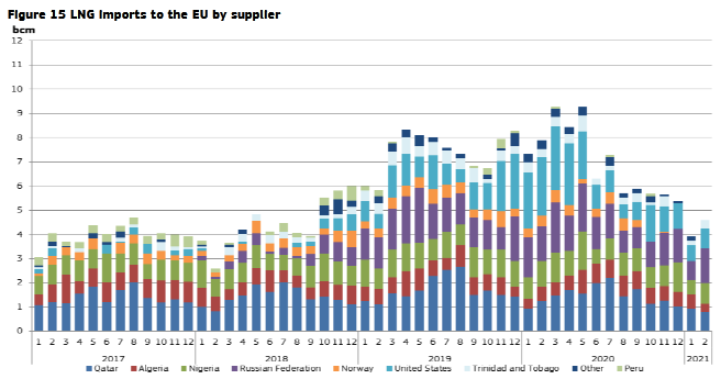 Kierunki dostaw LNG do EU. Źródło: https://ec.europa.eu/energy/sites/default/files/quarterly_report_on_european_gas_markets_q1_2021_final.pdf