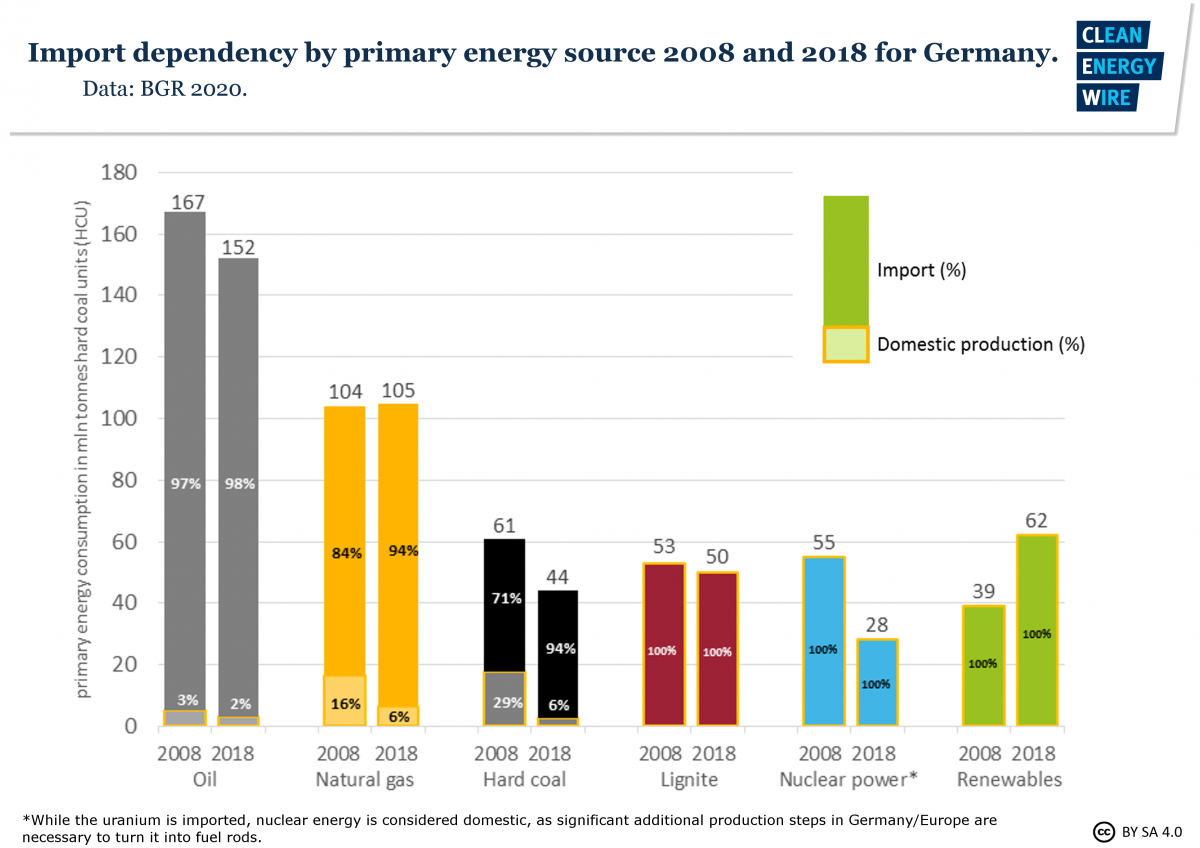 Import i produkcja różnych surowców energetycznych dla Niemiec - porównanie 2008 i 2018 r. Źródło: https://www.cleanenergywire.org/factsheets/germanys-dependence-imported-fossil-fuels