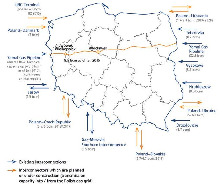 Lekko zdezaktualizowana już mapa przepływów gazowych dla Polski. Realnie liczą się Jamał, własne wydobycie na Podkarpaciu, oraz nasz terminal LNG. Źródło: https://pgnig.pl/reports/annualreport2015/pgnig.en/segmenty-grupy-pgnig/segment-obrot-i-magazynowanie/dzialalnosc-w-2015-r/obrot-polska-hurt.html