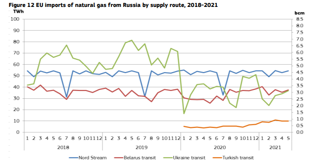 Import gazu z Rosji poprzez NS, Jamał, Braterstwo i kierunek turecki. Źródło: https://ec.europa.eu/energy/sites/default/files/quarterly_report_on_european_gas_markets_q1_2021_final.pdf