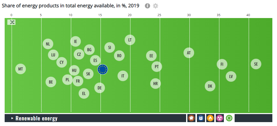 Udział produktów energetycznych w całkowitej energetyce dla EU i krajów członkowskich. Źródło: https://ec.europa.eu/eurostat/cache/infographs/energy/bloc-2a.html