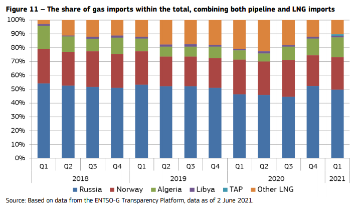 Udział krajów w imporcie gazu do EU. Źródło: https://ec.europa.eu/energy/sites/default/files/quarterly_report_on_european_gas_markets_q1_2021_final.pdf