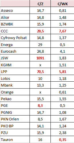 Tabela 1 – opracowanie własne na podstawie danych z www.gpw.pl z dnia 31.03.2017.