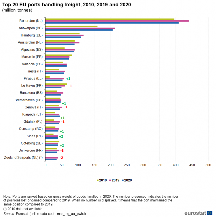 Źródło: https://ec.europa.eu/eurostat/statistics-explained/index.php?title=Maritime_freight_and_vessels_statistics&oldid=550240#Most_EU_maritime_freight_transport_is_with_extra-EU_partners