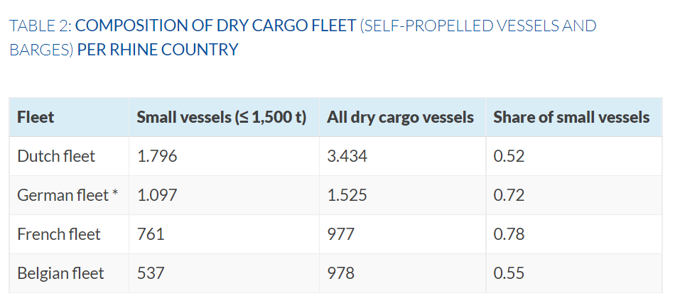 Źródło; https://inland-navigation-market.org/chapitre/5-cargo-fleets/?lang=en