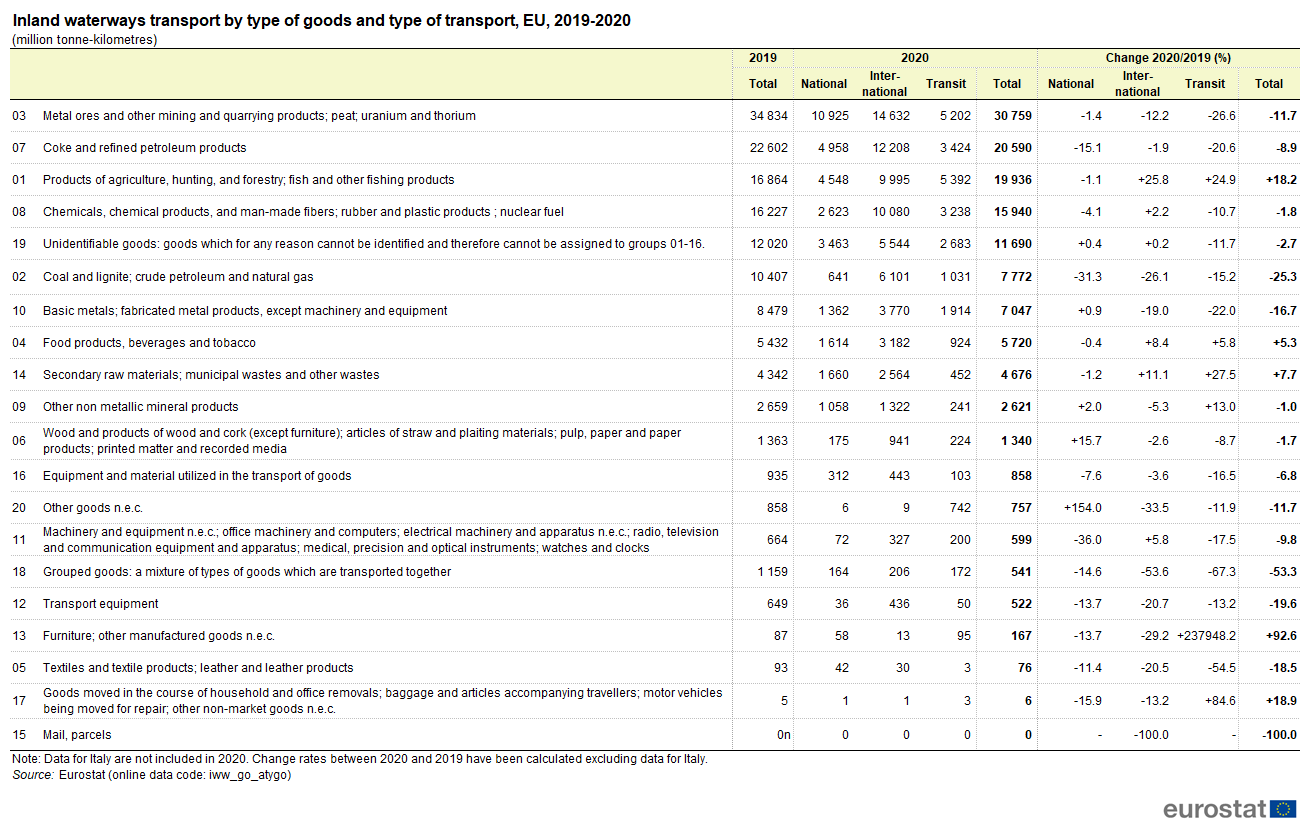 Źródło: https://ec.europa.eu/eurostat/statistics-explained/images/1/15/Inland_waterways_transport_by_type_of_goods_and_type_of_transport%2C_EU%2C_2019-2020_%28million_tonne-kilometres%29_2.png