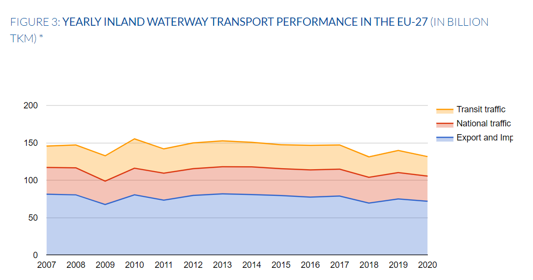 Źródło: https://inland-navigation-market.org/chapitre/2-freight-transport-on-inland-waterways/?lang=en