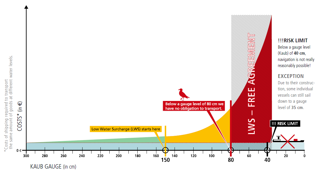 Źródło: https://www.contargo.net/assets/pdf/Kleinwasser_Info-2017-EN.pdf