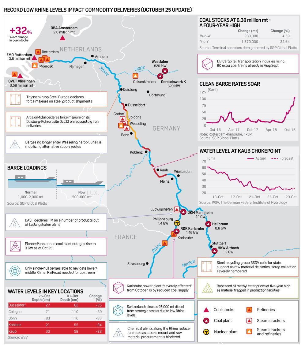 Niskie poziomy R4enu w 2018 r. Źródło: https://www.spglobal.com/commodityinsights/en/market-insights/latest-news/electric-power/102618-record-low-rhine-water-levels-continue-to-impact-commodities