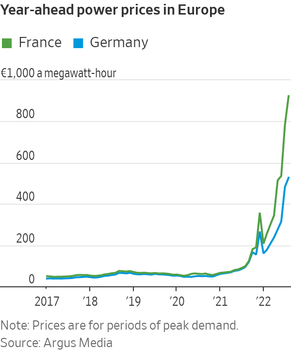 Źródło: https://www.wsj.com/articles/france-risks-winter-blackouts-as-nuclear-power-generation-stalls-11660315467