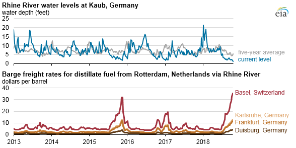 Źródło; https://safety4sea.com/how-low-rhine-water-levels-disrupt-petroleum-shipments-to-europe/