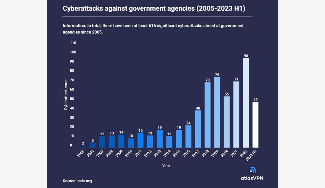 Source: https://www.snewsonline.com/en/cyberattacks-against-governments-rise-2023/