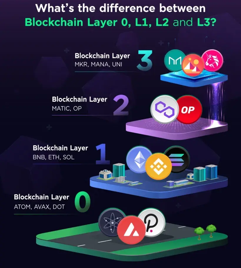 Source: https://medium.com/thecapital/crypto-layers-simplified-layer-0-vs-layer-1-vs-layer-2-vs-layer-3-4e6debc7b433