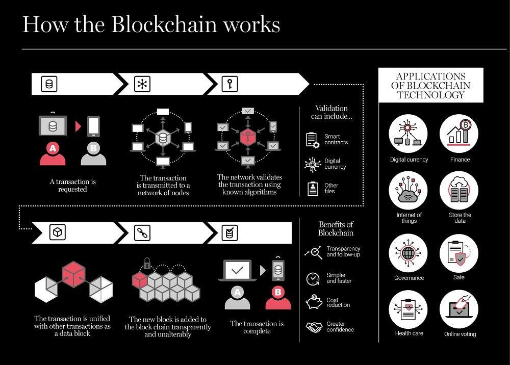 Source: https://www.thenewbarcelonapost.net/blockchain-the-internet-of-value/