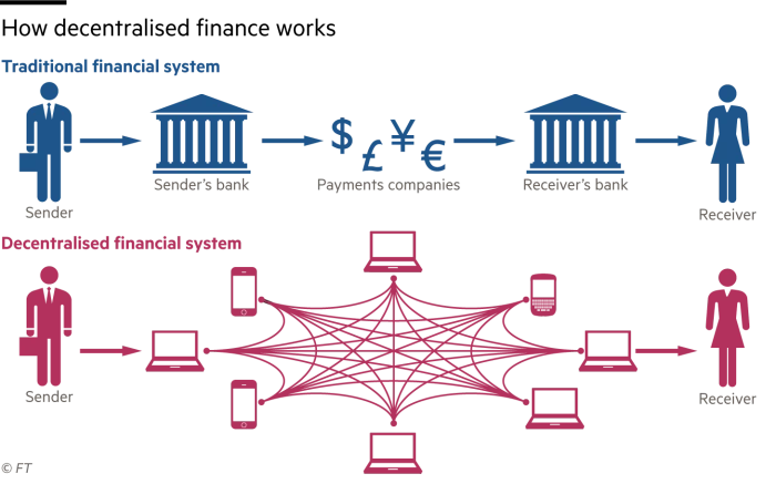 Source: https://davidgerard.co.uk/blockchain/2020/01/05/decentralised-finance-defi-in-practice-when-you-have-a-spare-eth-to-play-with/