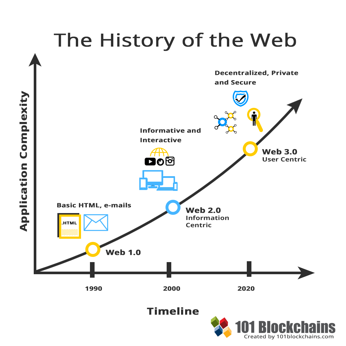 https://101blockchains.com/web-3-0-examples