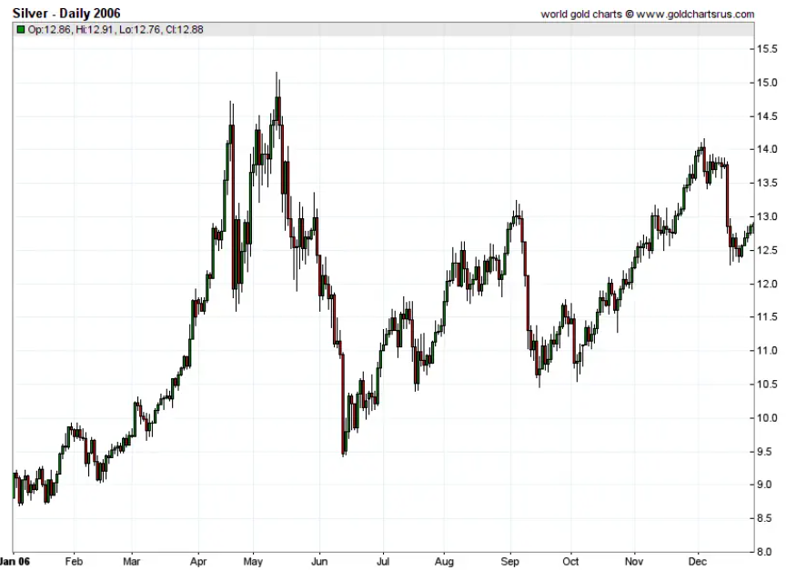 Srebro - cena za 2006 r. Żródło: https://sdbullion.com/silver-prices-2006