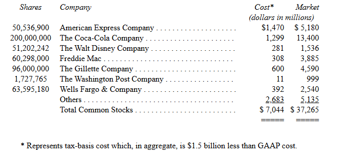 Główne pozycje w portfolio Berkshire za 1998 r. Źródło: https://www.berkshirehathaway.com/letters/1998htm.html