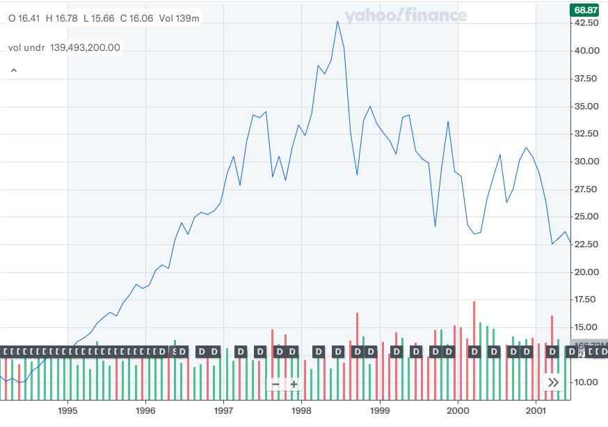 Always Coca Cola - koniec drugiego millenium, początek trzeciego. Źródło: https://finance.yahoo.com/chart/KO