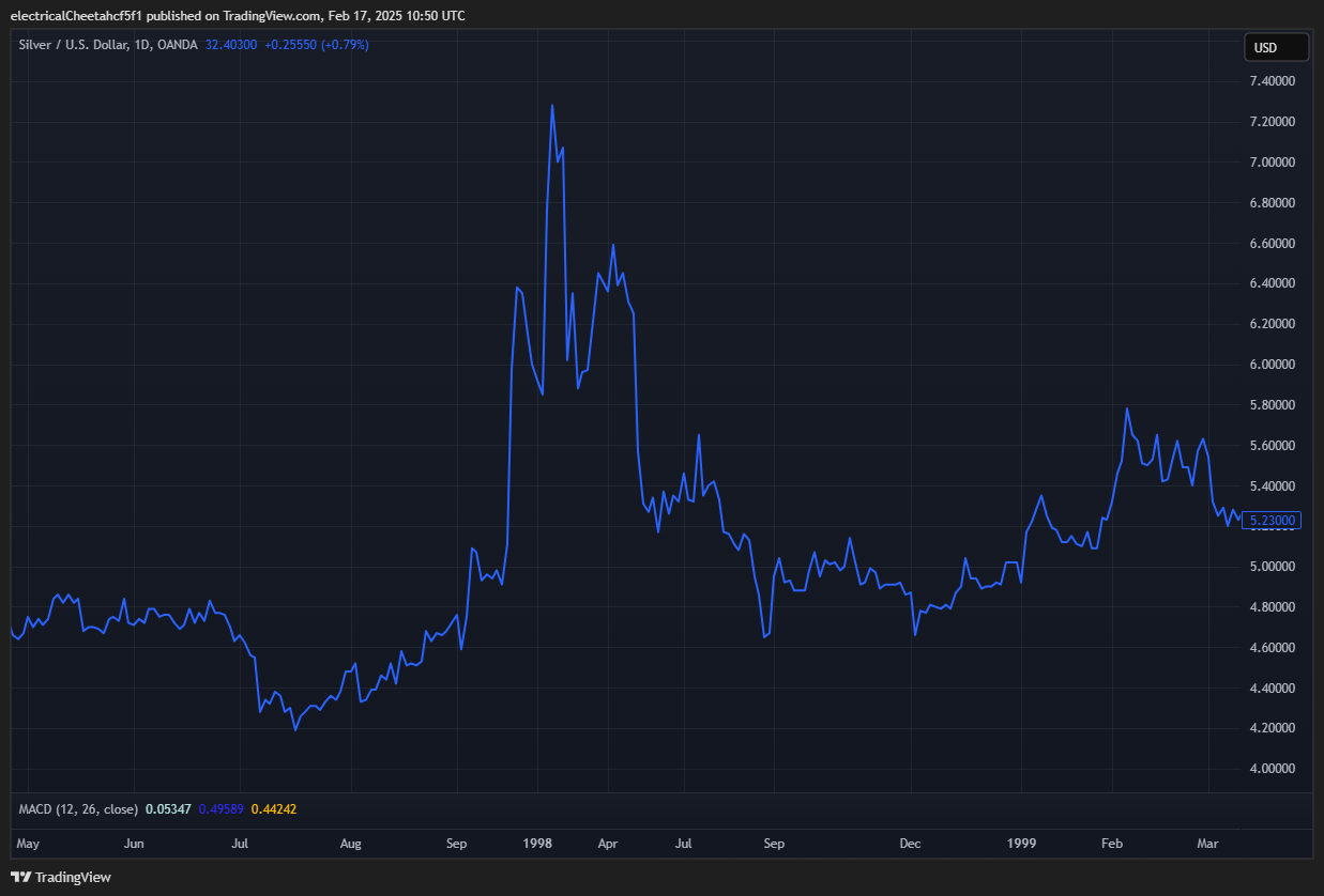 XAGUSD za omawiany okres. Źródło: tradingview