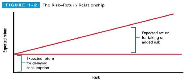 Source: Keown, Martin, Petty