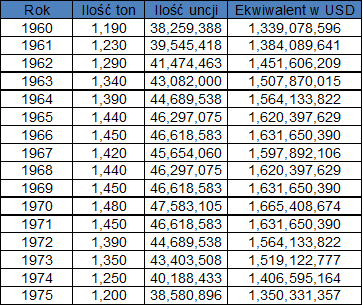 Wolumeny wydobycia złota 1960-1975