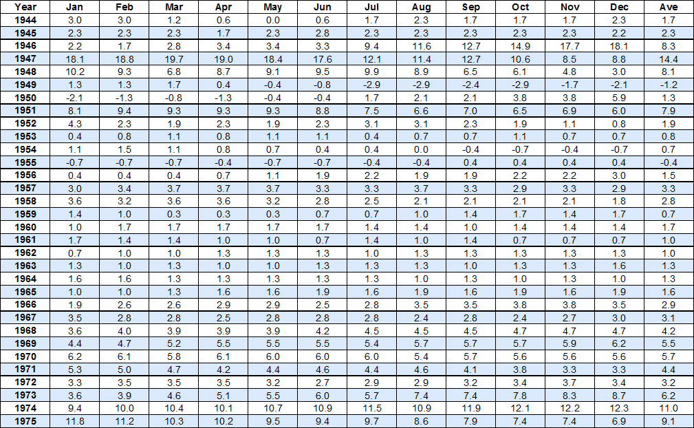 Uśredniona miesięczna inflacja w USA (w %) 1944-1975 r.