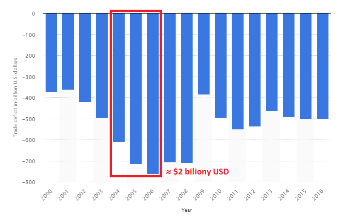 United States' trade balance from 2000 to 2016 (in billion U.S. dollars)