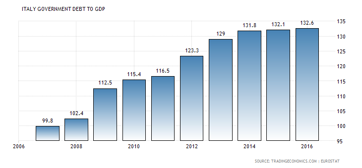 Source: Tradingeconomics.com