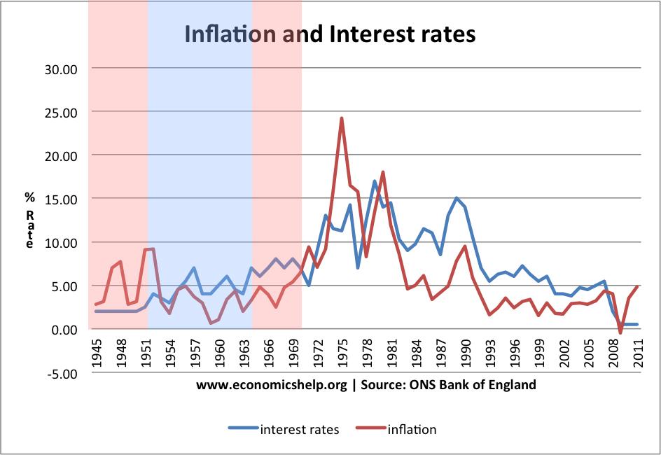 Inflacja i stopy procentowe 1945 – 2011. Źródło: BOE Moja korekta do ilustracji polegała na zaznaczeniu na czerwono rządów Partii Pracy i na Niebiesko Torysów w omawianym okresie.