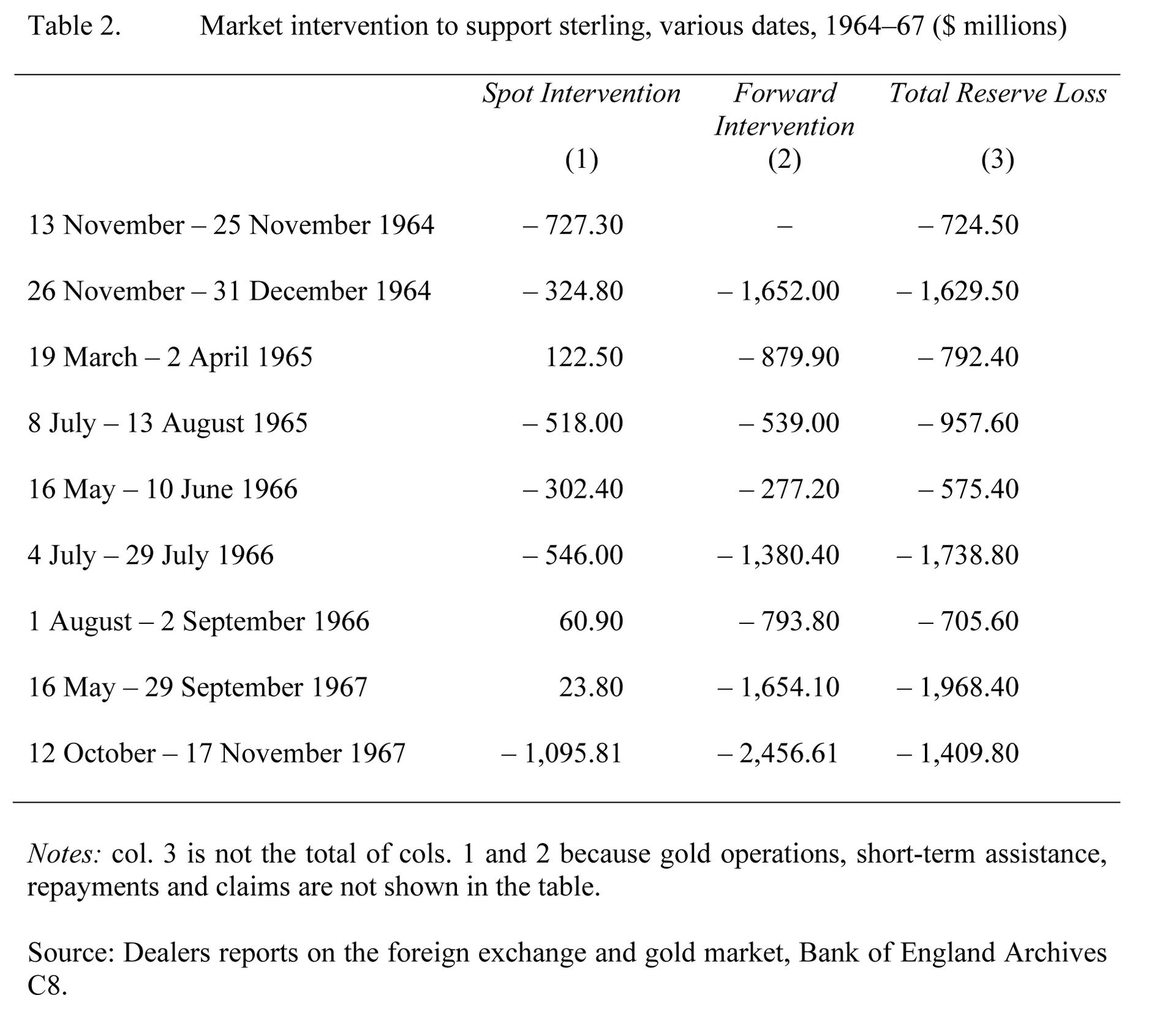 Interwencje ratujące funta szterlinga 1964-1967. Źródło: STERLING IN CRISIS: 1964-1967 (patrz bibliografia).