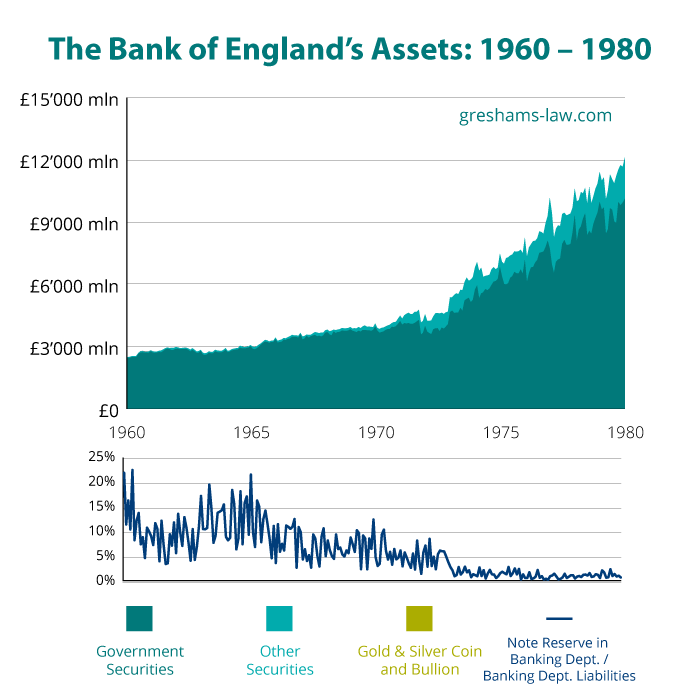 BoE Assets 1960-1980 r. Źródło: www.greshams-law.com