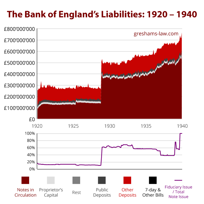 BoE Liabilities 1920-1940 r. Źródło: www.greshams-law.com