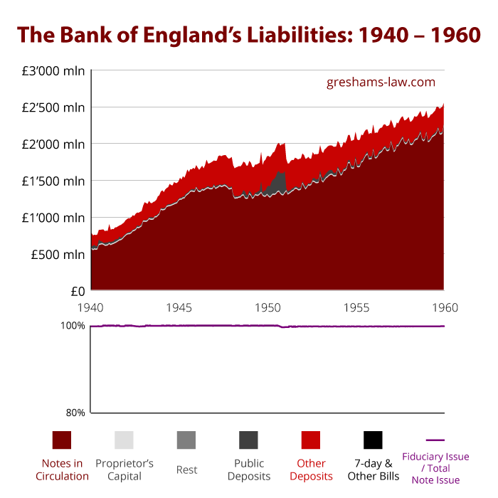 BoE Liabilities 1940-1960 r. Źródło: www.greshams-law.com