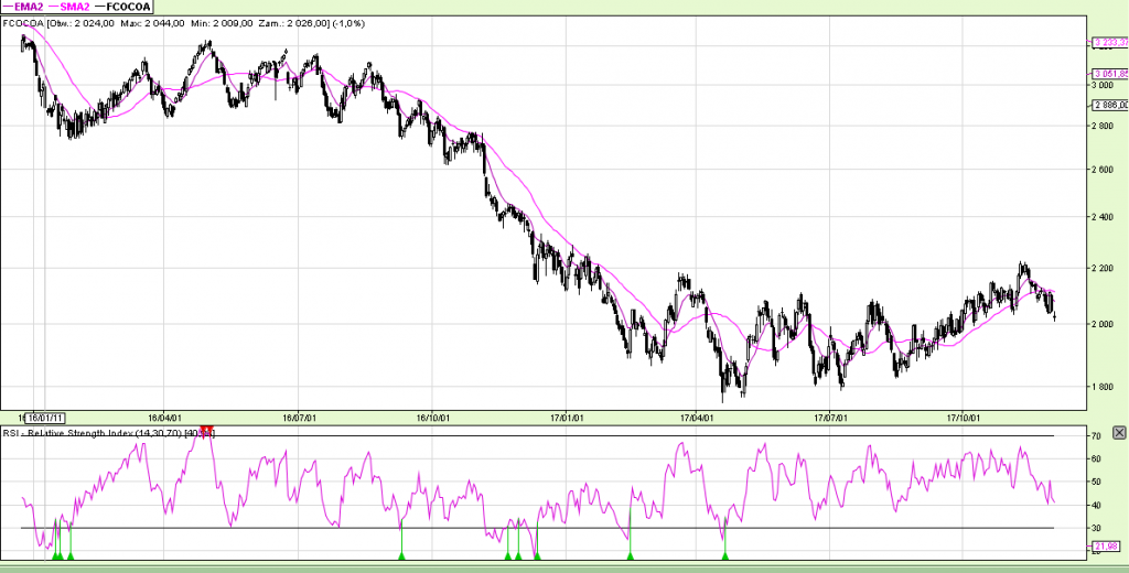 Wykres 4 – cena kontraktu na COCOA w interwale dziennym (1D)