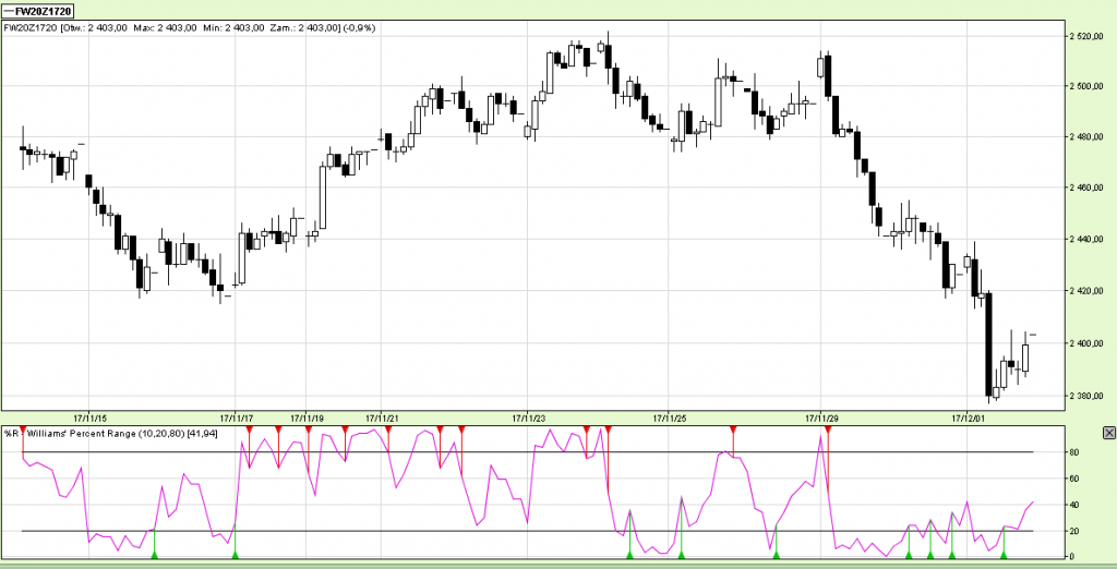 Wykres 5 – Wskaźnik %R Williamsa na wykresie kontraktów na WIG 20 w interwale godzinowym (1H)